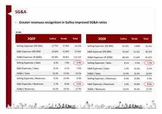 SG&A

- Greater revenues recognition in Gafisa improved SG&A ratios

R$ 000


           3Q09                Gafisa     Tenda     Total                3Q08                Gafisa    Tenda     Total

 Selling Expenses (R$ 000)       27,701    27,855     55,556   Selling Expenses (R$ 000)      29,265     5,898    35,162

 G&A Expenses (R$ 000)           35,604    21,997     57,601   G&A Expenses (R$ 000)          19,162    11,151    30,313

 SG&A Expenses (R $000)          63,305    49,851   113,157    SG&A Expenses (R $000)         48,426    17,049    65,475

 Selling Expenses / Sales         6.3%       7.8%      6.9%    Selling Expenses / Sales         8.1%      5.5%      7.5%

 G&A Expenses / Sales             8.1%       6.1%      7.2%    G&A Expenses / Sales             5.3%     10.5%      6.5%

 SG&A / Sales                    14.3%      13.9%     14.1%    SG&A / Sales                    13.3%     16.0%     14.0%

 Selling Expenses / Revenues      4.5%      10.9%      6.3%    Selling Expenses / Revenues      8.6%     15.8%      9.3%

 G&A Expenses / Revenues          5.7%       8.6%      6.6%    G&A Expenses / Revenues          5.6%     29.8%      8.0%

 SG&A / Revenues                 10.2%      19.5%     12.9%    SG&A / Revenues                 14.2%     45.6%     17.3%




                                                                                                                           12
 