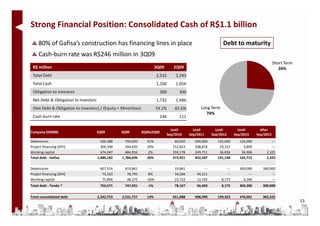 Strong Financial Position: Consolidated Cash of R$1.1 billion
     80% of Gafisa’s construction has financing lines in place                                                     Debt to maturity
     Cash-burn rate was R$246 million in 3Q09
                                                                                                                                                    Short Term
 R$ million                                                              3Q09        2Q09                                                              26%
 Total Debt                                                               2,532       2,243
 Total Cash                                                               1,100       1,056
 Obligation to Investors                                                    300         300
 Net Debt & Obligation to Investors                                       1,732       1,486
 (Net Debt & Obligation to Investors) / (Equity + Minorities)             74.1%       65.6%          Long Term
                                                                                                        74%
 Cash-burn rate                                                             246         111

                                                                                    Until        Until         Until         Until         After
Company (R$000)                       2Q09        3Q09          3Q09x2Q09
                                                                                  Sep/2010     Sep/2011      Sep/2012      Sep/2013      Sep/2013
Debentures                              500,388     704,920       41%                 60,920      394,000       125,000       125,000            ---
Project financing (SFH)                 306,348     394,820       29%                152,823      208,876        29,312         3,809            ---
Working capital                         674,047     684,956        2%                359,178      249,711        36,836        36,906         2,325
Total debt - Gafisa                   1,486,182   1,784,696       20%                572,921      852,587       191,148       165,715         2,325

Debentures                             607,514      619,861         ---               19,861           ---           ---      300,000       300,000
Project financing (SFH)                 73,163       78,795        8%                 34,584       44,211            ---           ---           ---
Working capital                         75,894       48,375       -36%                23,722       12,192         8,175         4,286            ---
Total debt - Tenda 1)                  756,571      747,031        -1%                78,167       56,403         8,175       304,286       300,000

Total consolidated debt               2,242,753   2,531,727       13%                651,088      908,990       199,323       470,001       302,325
                                                                                                                                                                 13
 
