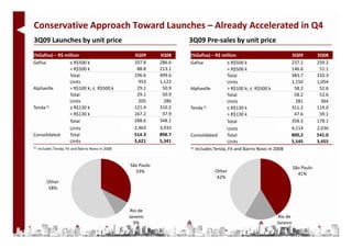 Conservative Approach Toward Launches – Already Accelerated in Q4
3Q09 Launches by unit price                                            3Q09 Pre-sales by unit price
(%Gafisa) – R$ million                               3Q09      3Q08    (%Gafisa) – R$ million                           3Q09           3Q08
Gafisa           ≤ R$500 k                           107.8     286.6   Gafisa            ≤ R$500 k                      237.1          259.2
                 > R$500 k                            88.8     213.1                     > R$500 k                      146.6           51.1
                 Total                               196.6     499.6                     Total                          383.7          310.3
                 Units                                 953     1,122                     Units                          1,150          1,054
Alphaville       > R$100 k; ≤ R$500 k                 29.1      50.9   Alphaville        > R$100 k; ≤ R$500 k            58.2           52.6
                 Total                                29.1      50.9                     Total                           58.2           52.6
                 Units                                 205       286                     Units                            281            364
Tenda  1)        ≤ R$130 k                           121.4     310.2   Tenda  1)         ≤ R$130 k                      311.2          119.0
                 > R$130 k                           167.2      37.9                     > R$130 k                       47.6           59.1
                 Total                               288.6     348.1                     Total                          358.3          178.1
                 Units                               2,463     3,933                     Units                          4,114          2,036
Consolidated     Total                               514.3     898.7   Consolidated      Total                          800,2          541.0
                 Units                               3,621     5,341                     Units                          5,545          3,455
1)   Includes Tenda, Fit and Bairro Novo in 2008                       1) Includes Tenda, Fit and Bairro Novo in 2008




                                                   São Paulo                                                               São Paulo
                                                     33%                           Other
                                                                                                                             41%
                                                                                   42%
          Other
          58%



                                                    Rio de
                                                   Janeiro                                                        Rio de
                                                      9%                                                         Janeiro
                                                                                                                   17%
 