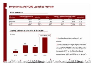 Inventories and 4Q09 Launches Preview

3Q09 Inventory
                Inventories beginning of                                 *Inventory Release + Inventories end of
R$ million                                   Launches        Sales                                                 Sales velocity
                         period                                                 Other              period
Gafisa                         1,541.8            196.6          383.7                   3.5           1,358.1        22.0%
AlphaVille                        203.4            29.1           58.2                   6.6              180.9       24.3%
Tenda                             934.0           288.6          358.3                411.6            1,275.9        21.9%
Total                           2,679.2           514.3          800.2                 421.7            2,814.9       22.1%



Over R$ 1 billion in launches in the 4Q09
 R$ million
                                                    Twice the 3Q09
                                                                                 October launches reached R$ 367
                                                                              million.
                        626
                                           514                                   Sales velocity still high: Alphaville Porto
                                                                              Alegre (PSV of R$82 million) and Paulista
         160
                                                                              Corporate (PSV of R$ 75 million) sold

         1T09          2Q09                3Q09           4Q09
                                                                              respectively 100% and 60% up to Nov, 4th.

                                                                                                                                    9
 