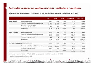 As vendas impactaram positivamente os resultados a reconhecer
R$1,0 bilhão de resultado a reconhecer (42,8% de crescimento comparado ao 3T08)

                                                                                3T09             3T08          2T09          3T09 x 3T08     3T09 x 2T09

Gafisa (R$000)               Receitas a apropriar                                     1.661         1.738          1.905             -4,4%          -12,8%
                             Custo das unidades vendidas a apropriar                (1.051)        (1.100)       (1.199)             -4,5%          -12,4%
                             Resultado a apropriar (REF)                                609             637            706           -4,4%          -13,6%
                             Margem REF                                              36,7%          36,7%         37,0%              2 bps         -34 bps

Tenda 1) (R$000)             Receitas a apropriar                                     1.245             234        1.187           432,6%            4,8%
                             Custo das unidades vendidas a apropriar                  (839)          (160)         (768)           425,3%            9,2%
                             Resultado a apropriar (REF)                                406              74            419         448,5%            -3,1%
                             Margem REF                                              32,6%          31,7%         35,3%             94 bps        -267 bps

Consolidado (R$000) Receitas a apropriar                                              2.905         1.971          3.092            47,4%            -6,0%
                             Custo das unidades vendidas a apropriar                (1.890)        (1.260)       (1.968)            50,0%            -4,0%
                             Resultado a apropriar (REF)                              1.015             711        1.125            42,8%            -9,7%
                             Margem REF                                              35,0%          36,1%         36,4%           -113 bps        -142 bps

Nota: Receitas a reconhecer líquidas de PIS/Cofins (3,65%) e sem o impacto do método AVP de acordo com a lei 11.638.
1)   Considera Fit Residencial e Bairro Novo em 2008.

                                                                                                                                                             11
 