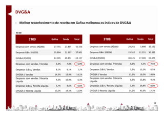 DVG&A

- Melhor reconhecimento de receita em Gafisa melhorou os índices de DVG&A

R$ 000


            3T09                 Gafisa     Tenda     Total                 3T08                 Gafisa    Tenda     Total

Despesas com vendas (R$000)        27.701    27.855    55.556   Despesas com vendas (R$000)       29.265     5.898   35.162

Despesas G&A (R$000)               35.604    21.997    57.601   Despesas G&A (R$000)              19.162    11.151   30.313

DVG&A (R$000)                      63.305    49.851   113.157   DVG&A (R$000)                     48.426    17.049   65.475

Despesas com vendas / Vendas         6,3%      7,8%      6,9%   Despesas com vendas / Vendas        8,1%      5,5%     7,5%

Despesas G&A / Vendas                8,1%      6,1%      7,2%   Despesas G&A / Vendas               5,3%     10,5%     6,5%

DVG&A / Vendas                      14,3%     13,9%     14,1%   DVG&A / Vendas                     13,3%     16,0%    14,0%
Despesas com vendas / Receita                                   Despesas com vendas / Receita
                                     4,5%     10,9%      6,3%                                       8,6%     15,8%     9,3%
Líquida                                                         Líquida
Despesas G&A / Receita Líquida       5,7%      8,6%      6,6%   Despesas G&A / Receita Líquida      5,6%     29,8%     8,0%

DVG&A / Receita Líquida             10,2%     19,5%     12,9%   DVG&A / Receita Líquida            14,2%     45,6%    17,3%




                                                                                                                             12
 