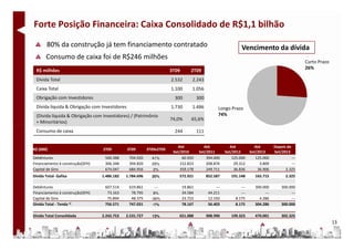 Forte Posição Financeira: Caixa Consolidado de R$1,1 bilhão
        80% da construção já tem financiamento contratado                                                       Vencimento da dívida
       Consumo de caixa foi de R$246 milhões
                                                                                                                                                  Curto Prazo
                                                                                                                                                  26%
 R$ milhões                                                           3T09       2T09
 Dívida Total                                                         2.532       2.243
 Caixa Total                                                          1.100       1.056
 Obrigação com Investidores                                             300           300
 Dívida líquida & Obrigação com Investidores                          1.730       1.486            Longo Prazo
 (Dívida líquida & Obrigação com Investidores) / (Patrimônio                                       74%
                                                                      74,0%      65,6%
 + Minoritários)
 Consumo de caixa                                                       244           111


                                                                          Até             Até             Até           Até        Depois de
R$ (000)                          2T09         3T09       3T09x2T09
                                                                       Set/2010        Set/2011        Set/2012      Set/2013      Set/2013
Debêntures                         500.388      704.920     41%             60.920         394.000         125.000      125.000             ---
Financiamento à construção(SFH)    306.348      394.820     29%            152.823         208.876          29.312         3.809            ---
Capital de Giro                    674.047      684.956      2%            359.178         249.711          36.836       36.906          2.325
Dívida Total- Gafisa              1.486.182   1.784.696     20%           572.921           852.587       191.148       165.715          2.325

Debêntures                         607.514     619.861       ---             19.861              ---           ---      300.000       300.000
Financiamento à construção(SFH)     73.163      78.795       8%              34.584          44.211            ---           ---           ---
Capital de Giro                     75.894      48.375      -36%             23.722          12.192         8.175         4.286            ---
Dívida Total - Tenda 1)            756.571     747.031      -1%              78.167          56.403         8.175       304.286       300.000

Dívida Total Consolidada          2.242.753   2.531.727     13%           651.088           908.990       199.323       470.001       302.325
                                                                                                                                                                13
 