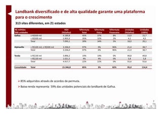 Landbank diversificado e de alta qualidade garante uma plataforma
para o crescimento
 313 sites diferentes, em 21 estados
 R$ milhões                                  VGV       %Permuta   %Permuta   %Permuta     Unidades    Unidades
’000 unidades                              (%Gafisa)     Total      Física   Financeira   (%Gafisa)    (100%)
Gafisa          ≤ R$500 mil                 4.189,8      45%         37%         8%         13,9        15,7
                > R$500 mil                 2.903,3      35%         32%         2%          4,1         4,5
                Total                       7.093,1      39%         34%         5%         18,0        20,1

Alphaville      > R$100 mil; ≤ R$500 mil    3.336,0      97%        0%         96%          21,4        38,7
                Total                       3.336,0      97%        0%         96%          21,4        38,7

Tenda           ≤ R$130 mil                 3.896,2      19%        19%         0%          49,8        49,8
                > R$130 mil                 1.021,5      4%         4%          0%           5,8         5,8
                Total                       4.917,7      22%        22%         0%          55,6        55,6

Consolidado     Total                      15.346,8      85%        3%         82%          95,0       114,4




        85% adquiridos através de acordos de permuta.
        Baixa renda representa 59% das unidades potenciais do landbank de Gafisa.



                                                                                                                 7
 