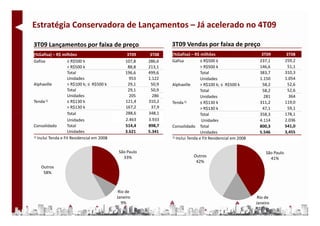 Estratégia Conservadora de Lançamentos – Já acelerado no 4T09

3T09 Lançamentos por faixa de preço                              3T09 Vendas por faixa de preço
(%Gafisa) – R$ milhões                           3T09     3T08   (%Gafisa) – R$ milhões                         3T09           3T08
Gafisa              ≤ R$500 k                   107,8    286,6   Gafisa           ≤ R$500 k                    237,1          259,2
                    > R$500 k                    88,8    213,1                    > R$500 k                    146,6           51,1
                    Total                       196,6    499,6                    Total                        383,7          310,3
                    Unidades                      953    1.122                    Unidades                     1.150          1.054
Alphaville          > R$100 k; ≤ R$500 k         29,1     50,9   Alphaville       > R$100 k; ≤ R$500 k          58,2           52,6
                    Total                        29,1     50,9                    Total                         58,2           52,6
                    Unidades                      205      286                    Unidades                       281            364
Tenda   1)          ≤ R$130 k                   121,4    310,2   Tenda   1)       ≤ R$130 k                    311,2          119,0
                    > R$130 k                   167,2     37,9                    > R$130 k                     47,1           59,1
                    Total                       288,6    348,1                    Total                        358,3          178,1
                    Unidades                    2.463    3.933                     Unidades                    4.114          2.036
Consolidado         Total                       514,4    898,7   Consolidado Total                             800,3          541,0
                    Unidades                    3.621    5.341                    Unidades                     5.546          3,455
1) Inclui Tenda e Fit Residencial em 2008                        1) Inclui Tenda e Fit Residencial em 2008



                                             São Paulo                                                            São Paulo
                                               33%                          Outros
                                                                                                                    41%
                                                                             42%
    Outros
     58%



                                             Rio de
                                            Janeiro                                                           Rio de
                                               9%                                                            Janeiro
                                                                                                               17%
 