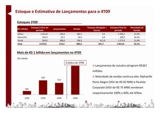 Estoque e Estimativa de Lançamentos para o 4T09

Estoques 3T09
                Estoques início do                                   *Estoque divulgado +   Estoques final do   Velocidade de
 R$ milhões                          Lançamentos         Vendas
                     período                                               Outros               período            Vendas
 Gafisa                  1.541,8          196,6             383,7                  3,5              1.358,1        22,0%
 AlphaVille                203,4           29,1              58,2                  6,6                180,9        24,3%
 Tenda                     934,0          288,6             358,3                411,6              1.275,9        21,9%
 Total                  2.679,2           514,3            800,2                421,7              2.814,9         22,1%


Mais de R$ 1 bilhão em lançamentos no 4T09
 R$ milhões
                                                   O dobro do 3T09
                                                                             Lançamentos de outubro atingiram R$367
                                                                          milhões.

                          626                                                Velocidade de vendas continua alta: Alphaville
                                        514
                                                                          Porto Alegre (VGV de R$ 82 MM) e Paulista

         160
                                                                          Corporate (VGV de R$ 75 MM) venderam
                                                                          respectivamente 100% e 60% até 4/Nov.
         1T09             2T09          3T09            4T09
                                                                                                                                9
 