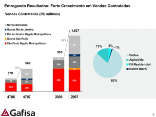 Entregando Resultados: Forte Crescimento em Vendas Contratadas

Vendas Contratadas (R$ milhões)


 Novos Mercados
 Outros Rio de Janeiro                             1.627
 Rio de Janeiro Região Metropolitana
 Outros São Paulo
                                             63%
 São Paulo Região Metropolitana
                                                   541           3%
                                                           15%        1%
                                        995
                                                    64                     Gafisa
                                        81
                                                                           AlphaVille
                                                   335
               662                     246                                 Fit Residencial
        75%                                         52                     Bairro Novo
 379           286

                32                     666
   78          124
                                                   634            82%

  253          206



 4T06         4T07                     2006        2007



                                                                                             9
 