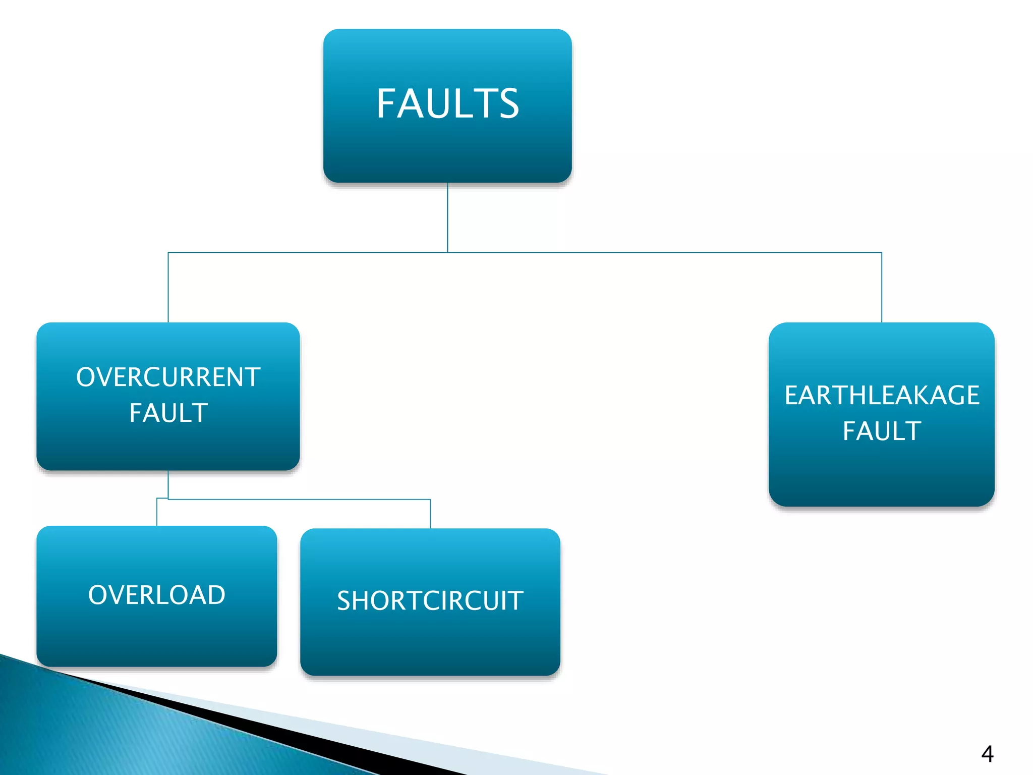 FAULTS
OVERCURRENT
FAULT
OVERLOAD SHORTCIRCUIT
EARTHLEAKAGE
FAULT
4
 