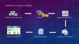 OVERVIEW > HOW IT WORKS
Desktop, tablet, phone, app Browser JavaScript tracking code
Store data in the databaseGenerate GA...