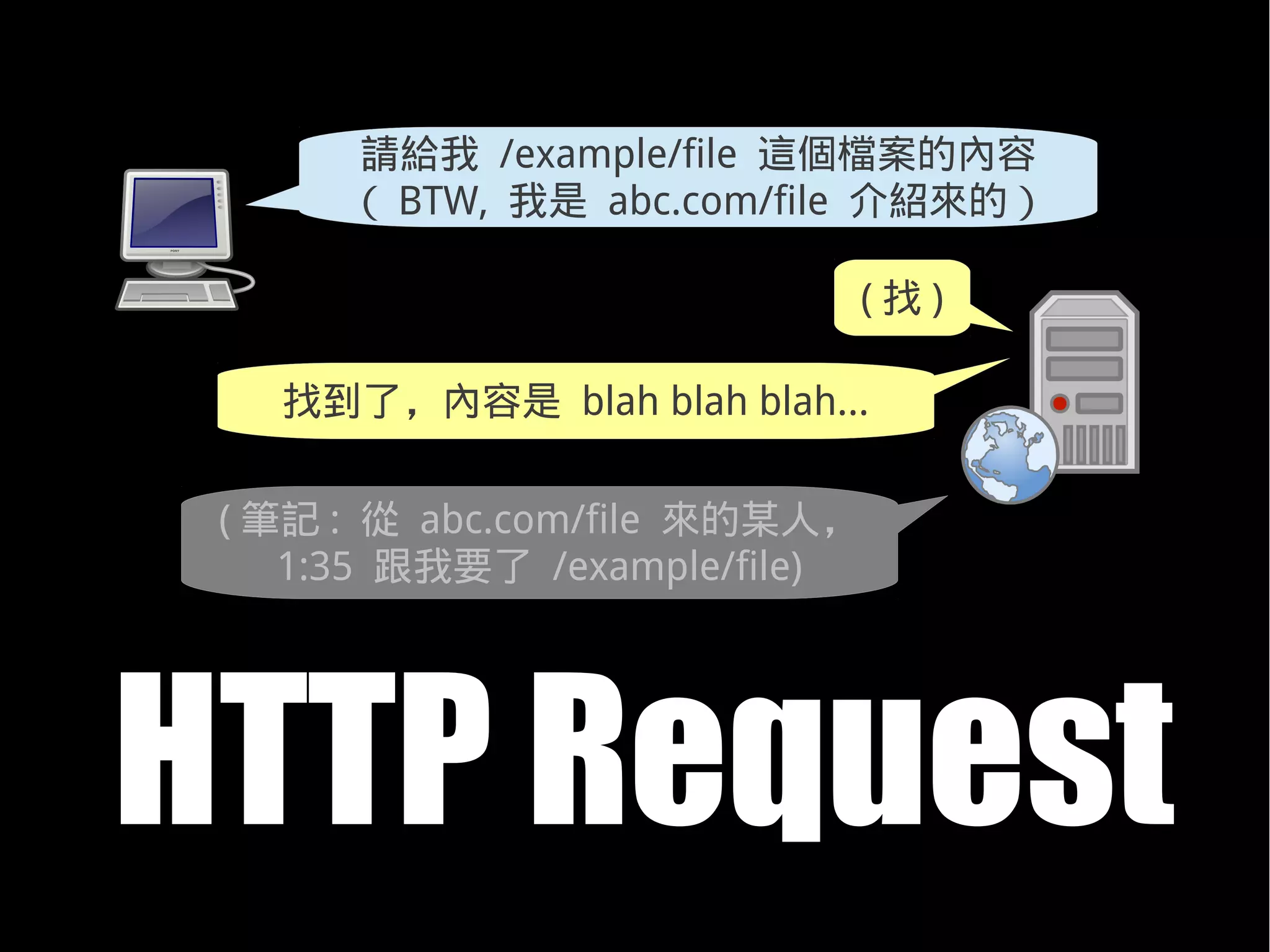 請給我 /example/file 這個檔案的內容
      （ BTW, 我是 abc.com/file 介紹來的）

                               (找)

   找到了，內容是 blah blah blah...

 ( 筆記 : 從 abc.com/file 來的某人，
    1:35 跟我要了 /example/file)




HTTP Request
 