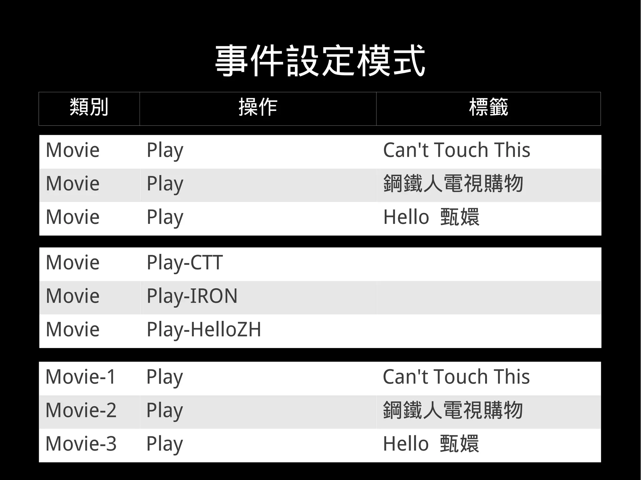事件設定模式
  類別                 操作            標籤

Movie     Play            Can't Touch This
Movie     Play            鋼鐵人電視購物
Movie     Play            Hello 甄嬛

Movie     Play-CTT
Movie     Play-IRON
Movie     Play-HelloZH

Movie-1   Play            Can't Touch This
Movie-2   Play            鋼鐵人電視購物
Movie-3   Play            Hello 甄嬛
 