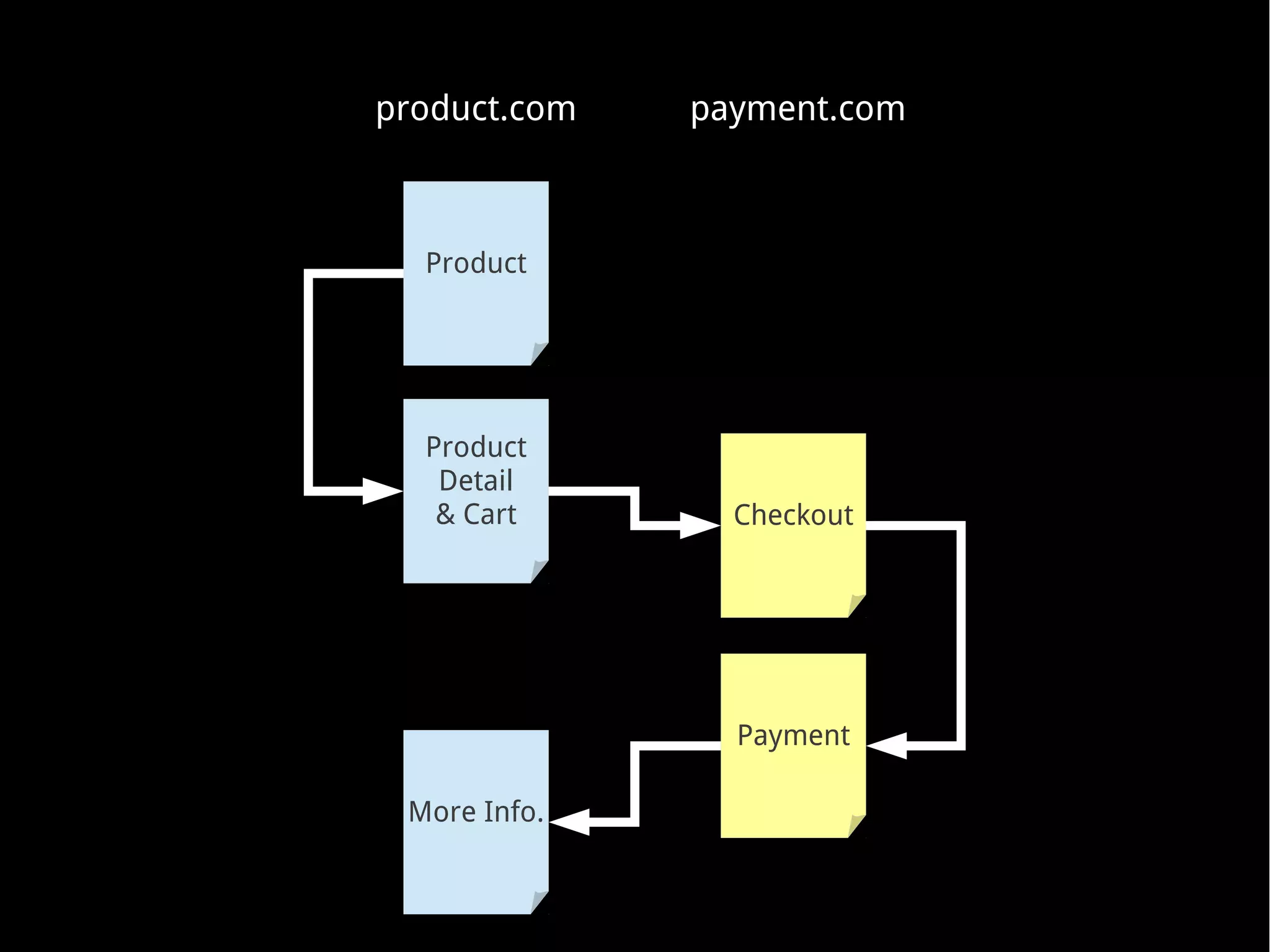 product.com   payment.com



  Product




  Product
   Detail
   & Cart       Checkout




                Payment

 More Info.
 