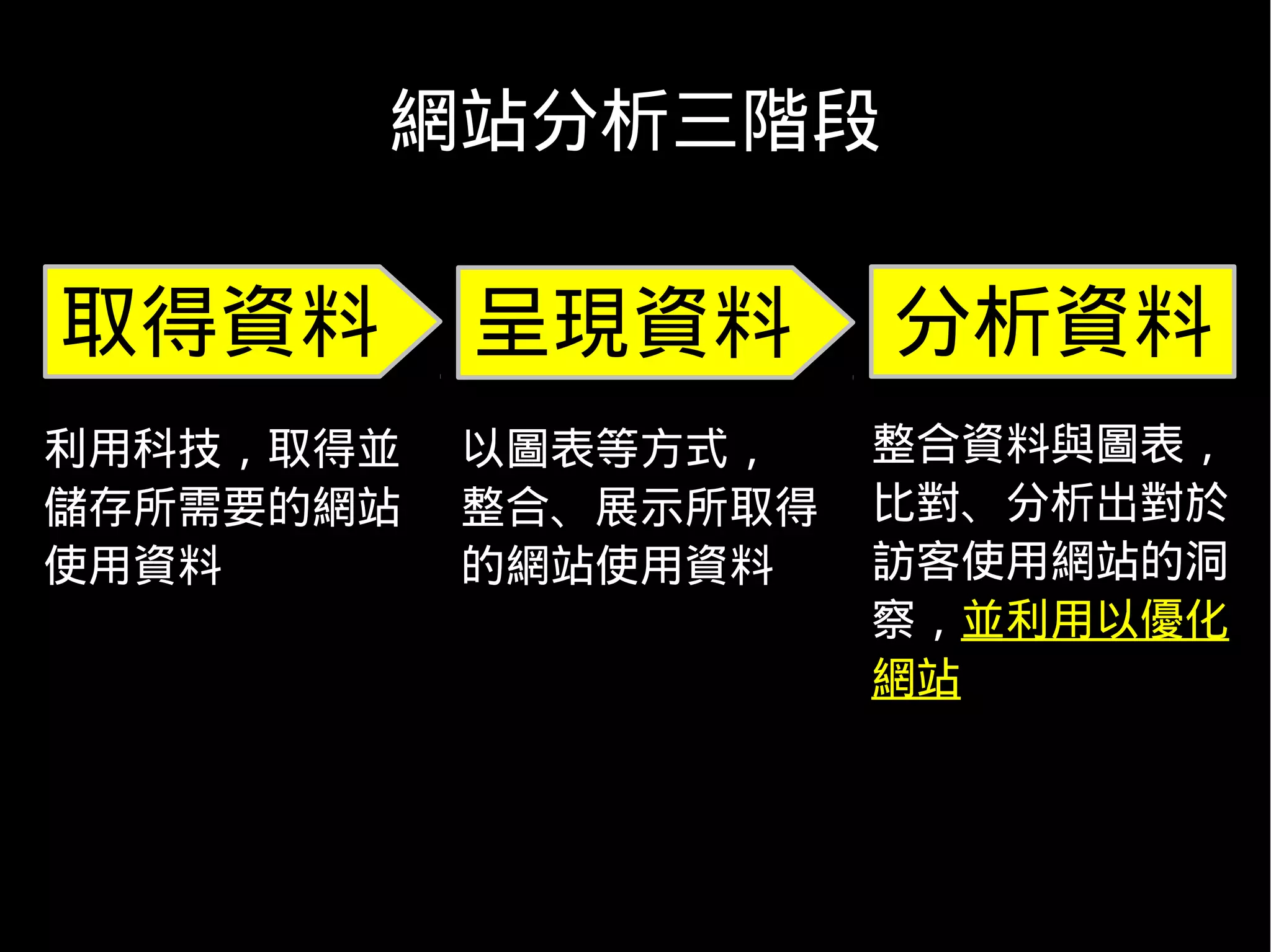 網站分析三階段

取得資料       呈現資料       分析資料
利用科技，取得並   以圖表等方式，    整合資料與圖表，
儲存所需要的網站   整合、展示所取得   比對、分析出對於
使用資料       的網站使用資料    訪客使用網站的洞
                      察，並利用以優化
                      網站
 