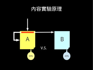 內容實驗原理




A            B
      V.S.
69%              43%
 