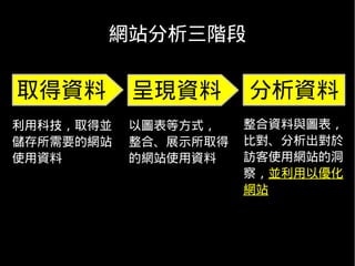 網站分析三階段

取得資料       呈現資料       分析資料
利用科技，取得並   以圖表等方式，    整合資料與圖表，
儲存所需要的網站   整合、展示所取得   比對、分析出對於
使用資料       的網站使用資料    訪客使用網站的洞
                      察，並利用以優化
                      網站
 