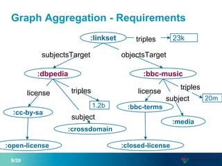 Graph Aggregation - Requirements
9/20
:linkset
:dbpedia :bbc-music
:crossdomain
23k
1.2b
20m
triples
triples
triples
:open-license
:media
:cc-by-sa
:closed-license
:bbc-terms
subject
subject
licenselicense
subjectsTarget objectsTarget
 