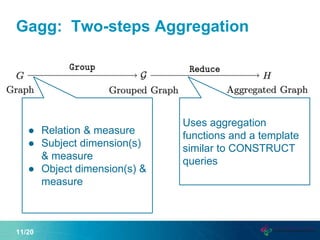 Gagg: Two-steps Aggregation
11/20
● Relation & measure
● Subject dimension(s)
& measure
● Object dimension(s) &
measure
Uses aggregation
functions and a template
similar to CONSTRUCT
queries
 