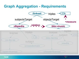 Graph Aggregation - Requirements
12/20
:linkset
:dbpedia :bbc-music
:crossdomain
23k
1.2b
20m
triples
triples
triples
:open-license
:media
:cc-by-sa
:closed-license
:bbc-terms
subject
subject
licenselicense
subjectsTarget objectsTarget
measure
relation
 