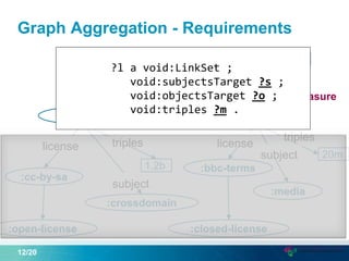 Graph Aggregation - Requirements
12/20
:linkset
:dbpedia :bbc-music
:crossdomain
23k
1.2b
20m
triples
triples
triples
:open-license
:media
:cc-by-sa
:closed-license
:bbc-terms
subject
subject
licenselicense
subjectsTarget objectsTarget
measure
relation
?l a void:LinkSet ;
void:subjectsTarget ?s ;
void:objectsTarget ?o ;
void:triples ?m .
 