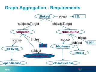 Graph Aggregation - Requirements
13/20
:linkset
:dbpedia :bbc-music
:crossdomain
23k
1.2b
20m
triples
triples
triples
:open-license
:media
:cc-by-sa
:closed-license
:bbc-terms
subject
subject
licenselicense
subjectsTarget objectsTarget
 