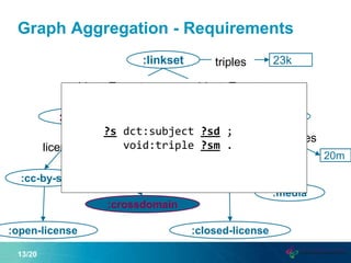 Graph Aggregation - Requirements
13/20
:linkset
:dbpedia :bbc-music
:crossdomain
23k
1.2b
20m
triples
triples
triples
:open-license
:media
:cc-by-sa
:closed-license
:bbc-terms
subject
subject
licenselicense
subjectsTarget objectsTarget
?s dct:subject ?sd ;
void:triple ?sm .
 