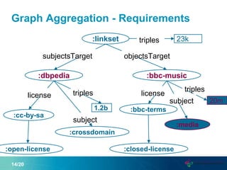 Graph Aggregation - Requirements
14/20
:linkset
:dbpedia :bbc-music
:crossdomain
23k
1.2b
20m
triples
triples
triples
:open-license
:media
:cc-by-sa
:closed-license
:bbc-terms
subject
subject
licenselicense
subjectsTarget objectsTarget
 