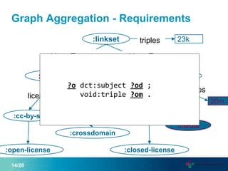 Graph Aggregation - Requirements
14/20
:linkset
:dbpedia :bbc-music
:crossdomain
23k
1.2b
20m
triples
triples
triples
:open-license
:media
:cc-by-sa
:closed-license
:bbc-terms
subject
subject
licenselicense
subjectsTarget objectsTarget
?o dct:subject ?od ;
void:triple ?om .
 