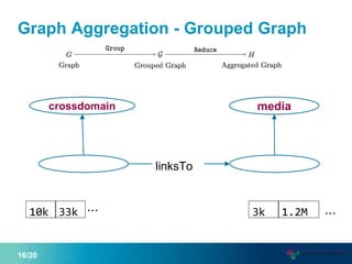 Graph Aggregation - Grouped Graph
16/20
crossdomain media
10k 33k 3k 1.2M ......
linksTo
 