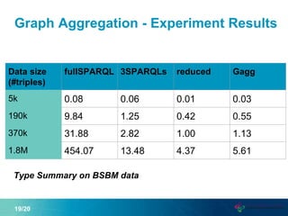 Graph Aggregation - Experiment Results
19/20
Data size
(#triples)
fullSPARQL 3SPARQLs reduced Gagg
5k 0.08 0.06 0.01 0.03
190k 9.84 1.25 0.42 0.55
370k 31.88 2.82 1.00 1.13
1.8M 454.07 13.48 4.37 5.61
Type Summary on BSBM data
 