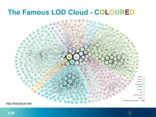 The Famous LOD Cloud - COLOURED
2/20
http://lod-cloud.net/
 