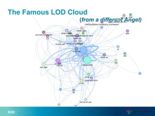 The Famous LOD Cloud
(from a different Angel)
5/20
 