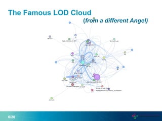 The Famous LOD Cloud
(from a different Angel)
6/20
 
