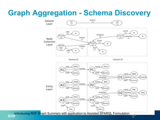 Graph Aggregation - Schema Discovery
8/20
Introducing RDF Graph Summary with application to Assisted SPARQL Formulation
 