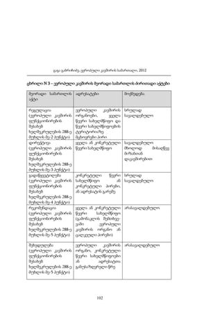 გაგა გაბრიჩიძე, ევროპული კავშირის სამართალი, 2012

ცხრილი N 3 – ევროპული კავშირის მეორადი სამართლის ძირითადი აქტები
მეორადი სამართლის ადრესატები
აქტი

მოქმედება

რეგულაცია
(ევროპული კავშირის
ფუნქციონირების
შესახებ
ხელშეკრულების 288-ე
მუხლის მე-2 პუნქტი)
დირექტივა
(ევროპული კავშირის
ფუნქციონირების
შესახებ
ხელშეკრულების 288-ე
მუხლის მე-3 პუნქტი)
გადაწყვეტილება
(ევროპული კავშირის
ფუნქციონირების
შესახებ
ხელშეკრულების 288-ე
მუხლის მე-4 პუნქტი)
რეკომენდაცია
(ევროპული კავშირის
ფუნქციონირების
შესახებ
ხელშეკრულების 288-ე
მუხლის მე-5 პუნქტი)

ევროპული
კავშირის
ორგანოები,
ყველა
წევრი სახელმწიფო და
წევრი სახელმწიფოების
ტერიტორიაზე
მცხოვრები პირი
ყველა ან კონკრეტული
წევრი სახელმწიფო

სრულად
სავალდებულო

შეხედულება
(ევროპული კავშირის
ფუნქციონირების
შესახებ
ხელშეკრულების 288-ე
მუხლის მე-5 პუნქტი)

ევროპული
კავშირის არასავალდებულო
ორგანო, კონკრეტული
წევრი სახელმწიფოები
ან
ადრესატთა
განუსაზღვრელი წრე

სავალდებულო
მხოლოდ
მისაღწევ
მიზანთან
დაკავშირებით

კონკრეტული
წევრი სრულად
სახელმწიფო
ან სავალდებულო
კონკრეტული პირები,
ან ადრესატის გარეშე

ყველა ან კონკრეტული არასავალდებულო
წევრი
სახელმწიფო
(გამონაკლის შემთხვევაში
ევროპული
კავშირის ორგანო ან
ცალკეული პირები)

102

 