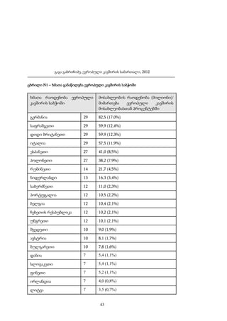 გაგა გაბრიჩიძე, ევროპული კავშირის სამართალი, 2012
ცხრილი N1 – ხმათა განაწილება ევროპული კავშირის საბჭოში

ხმათა რაოდენობა ევროპული
კავშირის საბჭოში

მოსახლეობის რაოდენობა (მილიონი)/
მიმართება
ევროპული
კავშირის
მოსახლეობასთან პროცენტებში

გერმანია

29

82,5 (17.0%)

საფრანგეთი

29

59,9 (12,4%)

დიდი ბრიტანეთი

29

59,9 (12,3%)

იტალია

29

57,5 (11,9%)

ესპანეთი

27

41,0 (8,5%)

პოლონეთი

27

38,2 (7,9%)

რუმინეთი

14

21,7 (4,5%)

ნიდერლანდი

13

16,3 (3,4%)

საბერძნეთი

12

11,0 (2,3%)

პორტუგალია

12

10,5 (2,2%)

ბელგია

12

10,4 (2,1%)

ჩეხეთის რესპუბლიკა

12

10,2 (2,1%)

უნგრეთი

12

10,1 (2,1%)

შვედეთი

10

9,0 (1,9%)

ავსტრია

10

8,1 (1,7%)

ბულგარეთი

10

7,8 (1,6%)

დანია

7

5,4 (1,1%)

სლოვაკეთი

7

5,4 (1,1%)

ფინეთი

7

5,2 (1,1%)

ირლანდია

7

4,0 (0,8%)

ლიტვა

7

3,5 (0,7%)

43

 