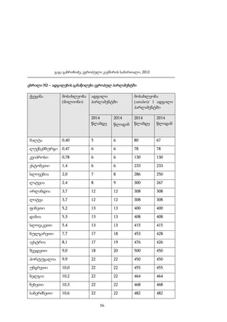 გაგა გაბრიჩიძე, ევროპული კავშირის სამართალი, 2012
ცხრილი N2 – ადგილების განაწილება ევროპულ პარლამენტში

ქვეყანა

მოსახლეობა
(მილიონი)

ადგილი
პარლამენტში

მოსახლეობა
(ათასი)/ 1 ადგილი
პარლამენტში

2014
წლამდე

2014
წლიდან

2014
წლამდე

2014
წლიდან

მალტა

0,40

5

6

80

67

ლუქსემბურგი

0,47

6

6

78

78

კვიპროსი

0,78

6

6

130

130

ესტონეთი

1,4

6

6

233

233

სლოვენია

2,0

7

8

286

250

ლატვია

2,4

8

9

300

267

ირლანდია

3,7

12

12

308

308

ლიტვა

3,7

12

12

308

308

ფინეთი

5,2

13

13

400

400

დანია

5,3

13

13

408

408

სლოვაკეთი

5,4

13

13

415

415

ბულგარეთი

7,7

17

18

453

428

ავსტრია

8,1

17

19

476

426

შვედეთი

9,0

18

20

500

450

პორტუგალია

9,9

22

22

450

450

უნგრეთი

10,0

22

22

455

455

ბელგია

10,2

22

22

464

464

ჩეხეთი

10,3

22

22

468

468

საბერძნეთი

10,6

22

22

482

482

56

 