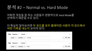 분석 #2 – Normal vs. Hard Mode
어쩌면 게임을 잘 하는 사람들이 편향적으로 Hard Mode를
선택하기 때문일 수도 있다.
더 확실히 알아보려면 두 모드를 모두 플레이한 사람이 각 모드에서
어떤 기록...