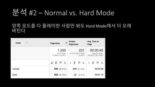 분석 #2 – Normal vs. Hard Mode
양쪽 모드를 다 플레이한 사람만 봐도 Hard Mode에서 더 오래
버틴다
 