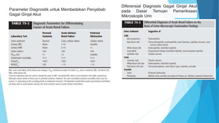 Diferensial Diagnosis Gagal Ginjal Akut
pada Dasar Temuan Pemeriksaan
Mikroskopik Urin
Parameter Diagnostik untuk Membedakan Penyebab
Gagal Ginjal Akut
 