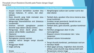 Penyebab Umum Resistensi Diuretik pada Pasien dengan Gagal
Ginjal Akut
Penyebab Resistensi Diuretik Solusi Terapi Potensial
• Asupan natrium berlebihan (sumber bisa
berupa makanan, IV cairan, dan obat-
obatan)
• Dosis diuretik yang tidak memadai atau
rejimen yang tidak tepat
• Mengurangi bioavailabilitas oral (biasanya
furosemide)
• Sindrom nefrotik (pengikatan protein
diuretik loop) dalam tubulus lumen)
• Mengurangi aliran darah ginjal. Obat-
obatan (ACSA NSAID, vasodilator)
• Hipotensi
• Deplesi intravaskular
• Peningkatan resorpsi natrium
 Adaptasi nefron dengan terapi diuretik
kronis
 Penggunaan NSAID
 Gagal jantung
• Sirosis
• Menghilangkan sodium dari sumber nutrisi dan
obat-obatan
• Tambah dosis, gunakan infus terus menerus atau
terapi kombinasi
• Gunakan terapi parenteral; beralih ke oral
torsemide atau bumetanide
• Tambah dosis, ganti diuretik, gunakan kombinasi
terapi
• Hentikan penggunaan obat ini jika
memungkinkan
• Ekspansi volume intravaskular dan / atau
vasopresor
• Ekspansi volume intravaskular
 Terapi diuretik kombinasi, pembatasan natrium
 Hentikan NSAID
 Obati gagal jantung, tingkatkan dosis diuretik,
alihkan untuk diuretik loop diserap lebih baik
• Parasentesis volume tinggi
 