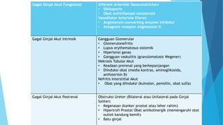 Gagal Ginjal Akut Fungsional Afferent Arteriole Vasoconstrictors
• Siklosporin
• Obat antiinflamasi nonsteroid
Vasodilator Arteriole Eferen
• Angiotensin-converting enzyme inhibitor
• Antagonis reseptor Angiotensin II
Gagal Ginjal Akut Intrinsik Gangguan Glomerular
• Glomerulonefritis
• Lupus erythematosus sistemik
• Hipertensi ganas
• Gangguan vaskulitis (granulomatosis Wegener)
Nekrosis Tubular Akut
• Keadaan prerenal yang berkepanjangan
• Diinduksi obat (media kontras, aminoglikosida,
amfoterisin B)
Nefritis Interstitial Akut
• Obat yang diinduksi (kuinolon, penisilin, obat sulfa)
Gagal Ginjal Akut Postrenal Obstruksi Ureter (Bilateral atau Unilateral pada Ginjal
Soliter)
• Keganasan (kanker prostat atau leher rahim)
• Hipertrofi Prostat Obat antikolinergik (memengaruhi otot
outlet kandung kemih)
• Batu ginjal
 
