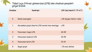 Tabel Laju filtrasi glomerulus (LFG) dan stadium penyakit
ginjal kronik
Stadium Deskripsi LFG (mL/menit/1.73 m²)
0 Risiko meningkat ≥ 90 dengan faktor risiko
1 Kerusakan ginjal disertai LFG normal atau meninggi ≥ 90
2 Penurunan ringan LFG 60-89
3 Penurunan moderat LFG 30-59
4 Penurunan berat LFG 15-29
5 Gagal ginjal < 15 atau dialisis
 