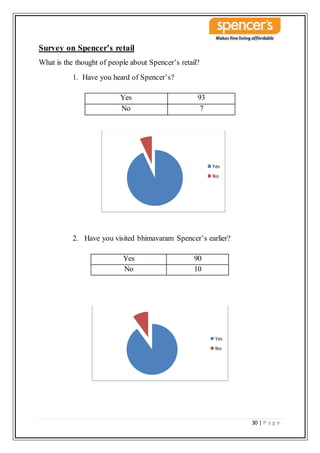 30 | P a g e
Survey on Spencer’s retail
What is the thought of people about Spencer’s retail?
1. Have you heard of Spencer’s?
Yes 93
No 7
2. Have you visited bhimavaram Spencer’s earlier?
Yes 90
No 10
Yes
No
Yes
No
 