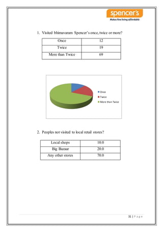 31 | P a g e
1. Visited bhimavaram Spencer’s once, twice or more?
Once 12
Twice 19
More than Twice 69
2. Peoples not visited to local retail stores?
Local shops 10.0
Big Bazaar 20.0
Any other stores 70.0
Once
Twice
More than Twice
 