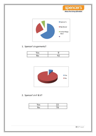 33 | P a g e
1. Spencer’s in garments?
Yes 8
No 92
2. Spencer’s in F & V?
Yes 22
No 78
Spencer’s
Big Bazaar
Vishal Mega
Mart
Yes
No
 