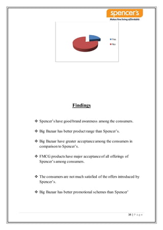 34 | P a g e
Findings
 Spencer’s have good brand awareness among the consumers.
 Big Bazaar has better product range than Spencer’s.
 Big Bazaar have greater acceptanceamong the consumers in
comparison to Spencer’s.
 FMCG products have major acceptanceof all offerings of
Spencer’s among consumers.
 The consumers are not much satisfied of the offers introduced by
Spencer’s.
 Big Bazaar has better promotional schemes than Spencer’
Yes
No
 