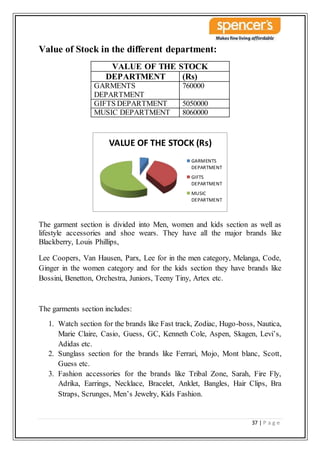37 | P a g e
Value of Stock in the different department:
The garment section is divided into Men, women and kids section as well as
lifestyle accessories and shoe wears. They have all the major brands like
Blackberry, Louis Phillips,
Lee Coopers, Van Hausen, Parx, Lee for in the men category, Melanga, Code,
Ginger in the women category and for the kids section they have brands like
Bossini, Benetton, Orchestra, Juniors, Teeny Tiny, Artex etc.
The garments section includes:
1. Watch section for the brands like Fast track, Zodiac, Hugo-boss, Nautica,
Marie Claire, Casio, Guess, GC, Kenneth Cole, Aspen, Skagen, Levi’s,
Adidas etc.
2. Sunglass section for the brands like Ferrari, Mojo, Mont blanc, Scott,
Guess etc.
3. Fashion accessories for the brands like Tribal Zone, Sarah, Fire Fly,
Adrika, Earrings, Necklace, Bracelet, Anklet, Bangles, Hair Clips, Bra
Straps, Scrunges, Men’s Jewelry, Kids Fashion.
VALUE OF THE STOCK (Rs)
GARMENTS
DEPARTMENT
GIFTS
DEPARTMENT
MUSIC
DEPARTMENT
VALUE OF THE STOCK
DEPARTMENT (Rs)
GARMENTS
DEPARTMENT
760000
GIFTS DEPARTMENT 5050000
MUSIC DEPARTMENT 8060000
 