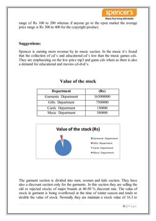 41 | P a g e
range of Rs 100 to 200 whereas if anyone go to the open market the average
price range is Rs 300 to 400 for the copyright product.
Suggestions:
Spencer is earning more revenue by its music section. In the music it’s found
that the collection of cd’s and educational cd’s low than the music games cds.
They are emphasizing on the low price mp3 and game cds where as there is also
a demand for educational and movies cd-dvd’s.
Value of the stock
The garment section is divided into men, women and kids section. They have
also a discount section only for the garments. In this section they are selling the
old or rejected stocks of major brands at 40-50 % discount rate. The value of
stock in garment is being overflowed at the time of winter season and tends to
double the value of stock. Normally they are maintain a stock value of 16.3 to
Value of the stock (Rs)
Garments Department
Gifts Department
Cards Department
Music Department
Department (Rs)
Garments Department 163000000
Gifts Department 7500000
Cards Department 150000
Music Department 580000
 