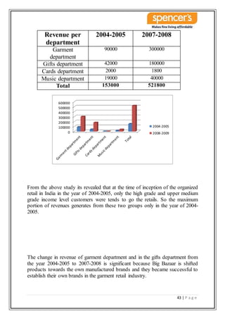 43 | P a g e
Revenue per
department
2004-2005 2007-2008
Garment
department
90000 300000
Gifts department 42000 180000
Cards department 2000 1800
Music department 19000 40000
Total 153000 521800
From the above study its revealed that at the time of inception of the organized
retail in India in the year of 2004-2005, only the high grade and upper medium
grade income level customers were tends to go the retails. So the maximum
portion of revenues generates from these two groups only in the year of 2004-
2005.
The change in revenue of garment department and in the gifts department from
the year 2004-2005 to 2007-2008 is significant because Big Bazaar is shifted
products towards the own manufactured brands and they became successful to
establish their own brands in the garment retail industry.
0
100000
200000
300000
400000
500000
600000
2004-2005
2008-2009
 