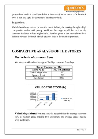 50 | P a g e
game cd and dvd’s is considerable but in the caseof Indian music cd’s the stock
level is not also upto the customer’s satisfactory level.
Suggestions:
Vishal should concentrate on that the music industry is passing through a high
competitive market with piracy world so the range should be such as the
customer feel free to buy original cd’s. Another point is that there should be a
balance between the stock of their product lines in the music department.
COMPARITIVE ANALYSIS OF THE STORES
On the basis of customer flows:
We have considered the average of the high customer flow days.
Flow of Customer per Day
Store Name No. of Customer
Vishal Mega Mart 1600
Spencer Retail 1200
Big Bazaar 2300
Vishal Mega Mart: From the study its revealed that the average customer
flow is medium grade income level customers and average grade income
level customers.
0
2000000
4000000
6000000
8000000
10000000
VALUE OF THE STOCK (Rs)
VALUE OF THE
STOCK (Rs)
 